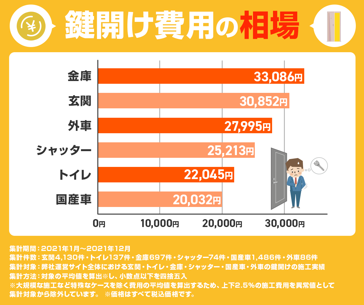 鍵開け費用の相場(2023,02)