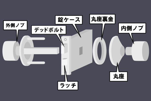 ドアノブ構造部品
