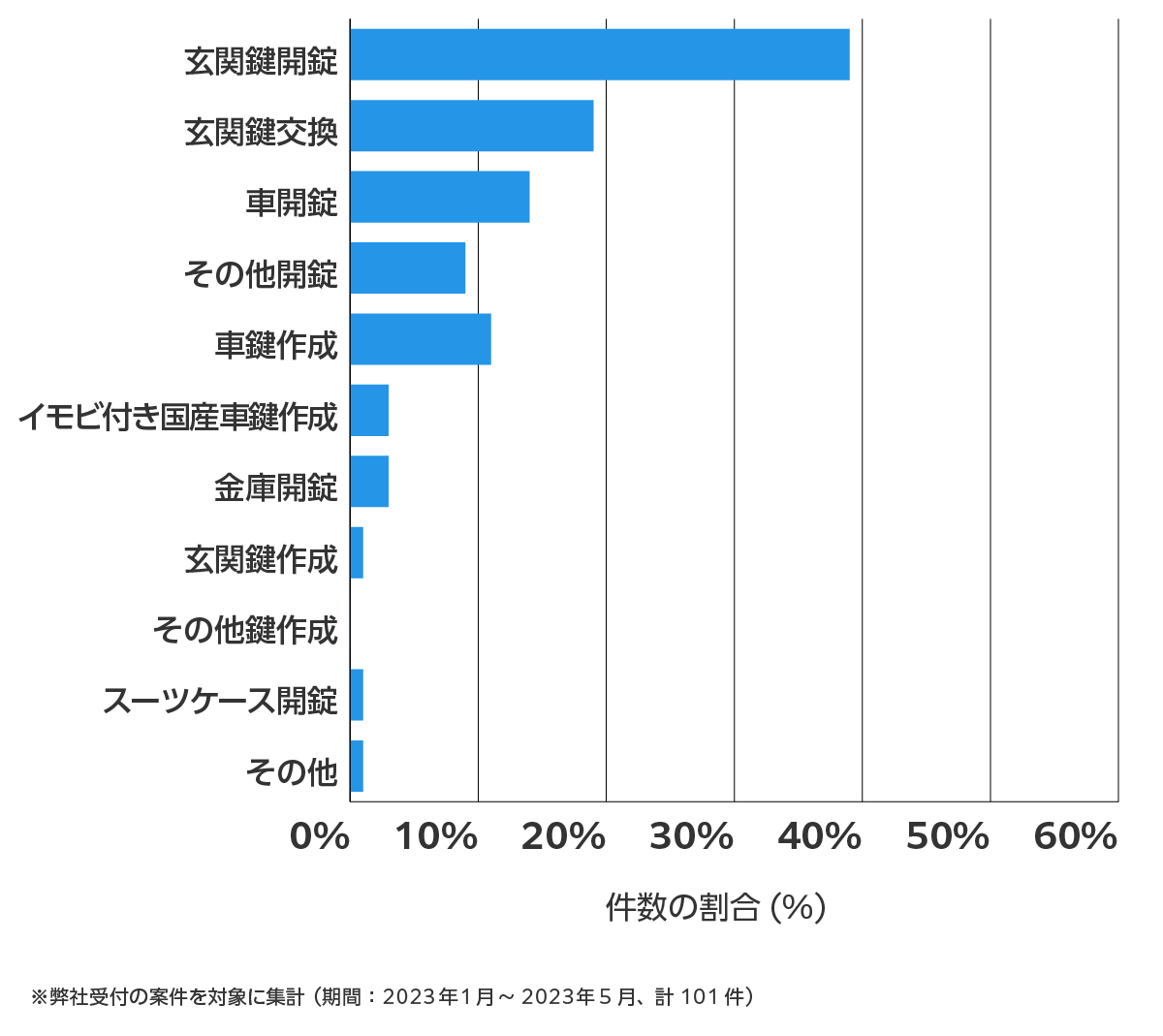 八王子市の鍵開け・鍵交換の相談傾向
