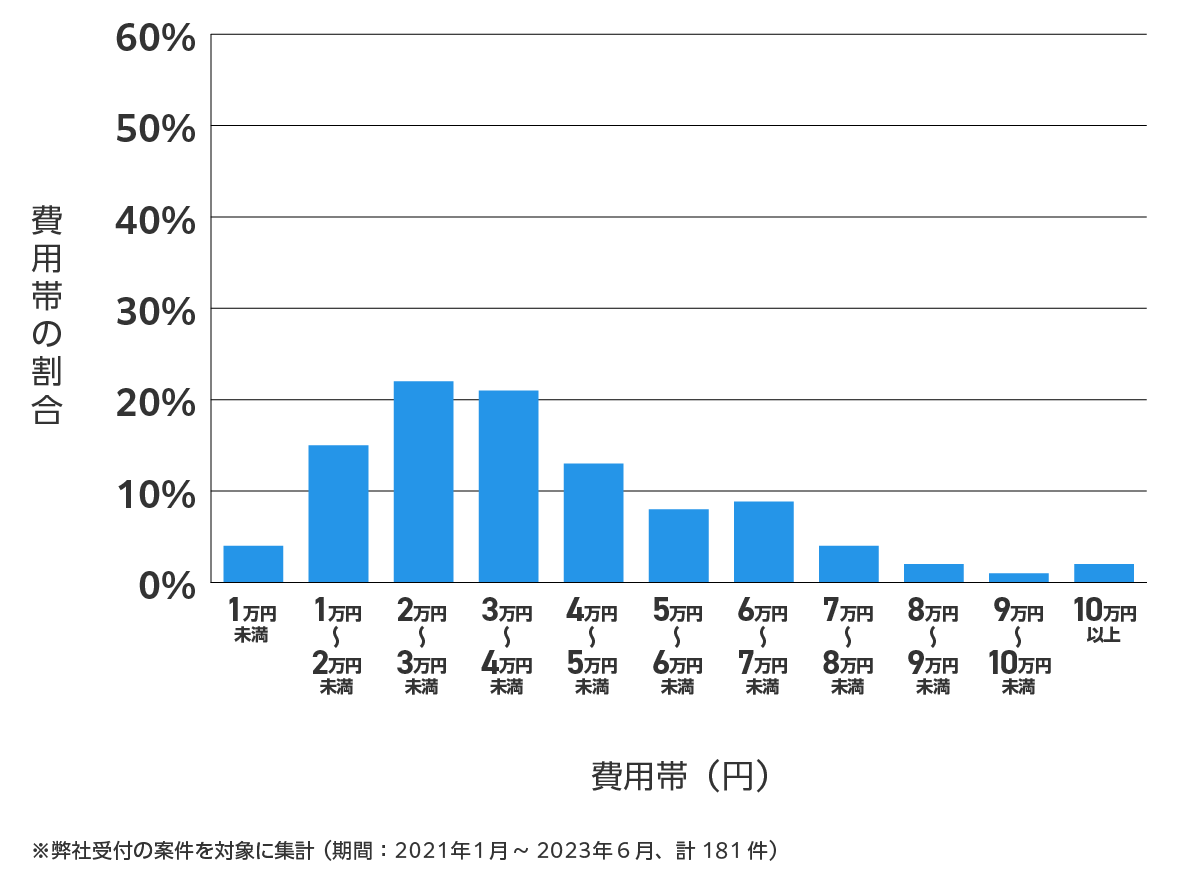 八王子市の鍵開け・鍵交換の費用相場