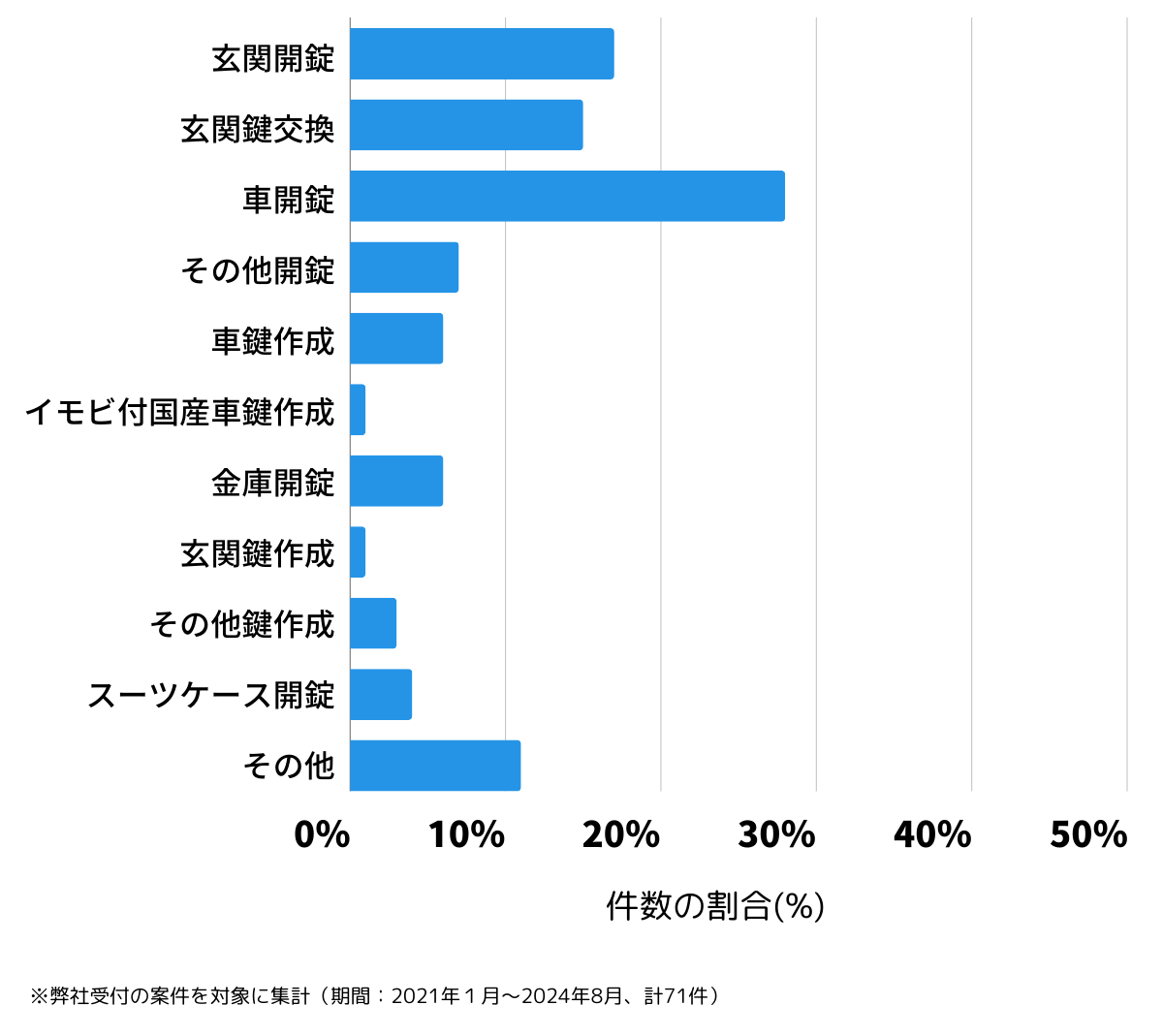 広島県竹原市の鍵開け・鍵交換の相談傾向