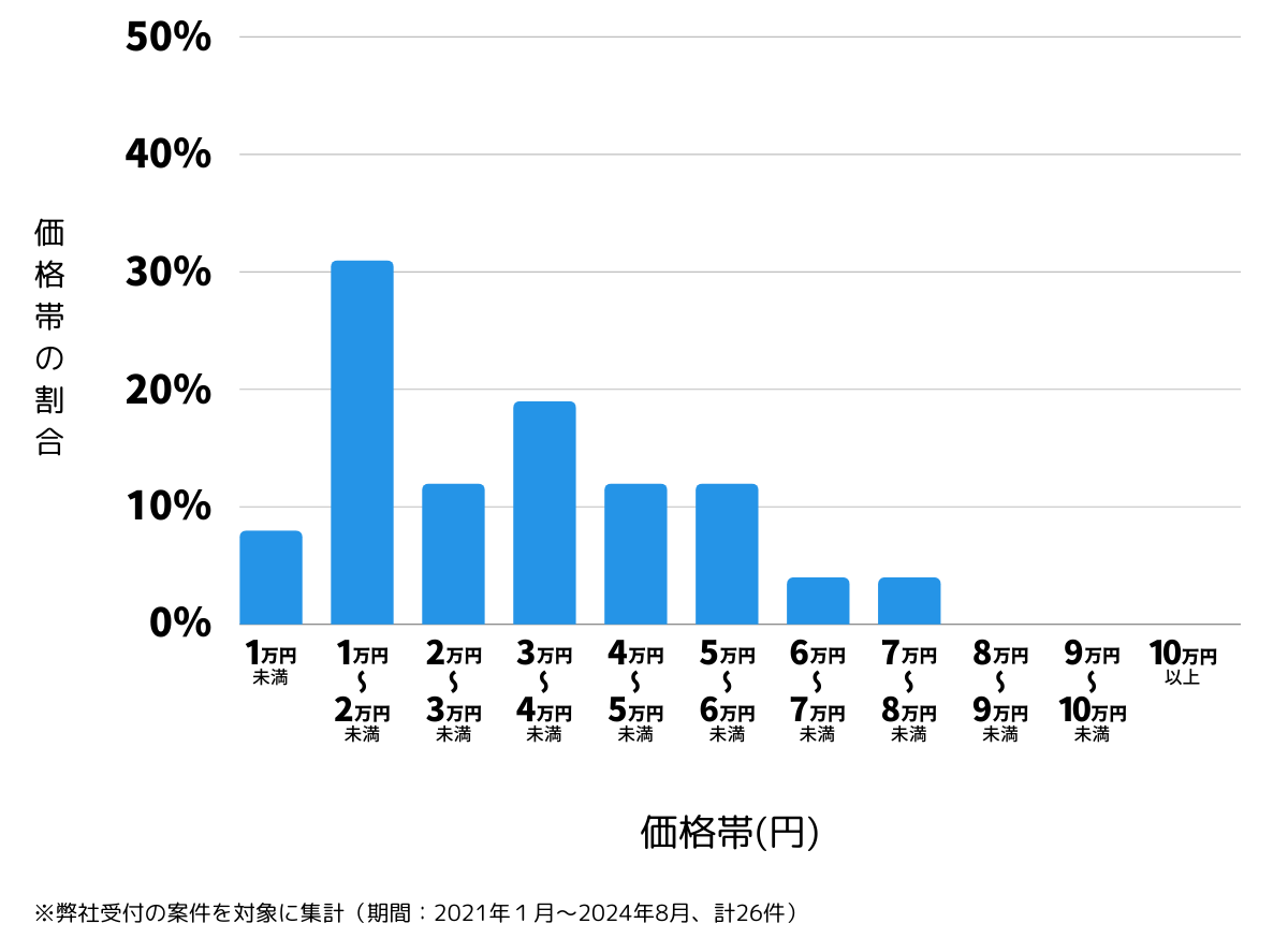 広島県府中市の鍵開け・鍵交換の費用相場