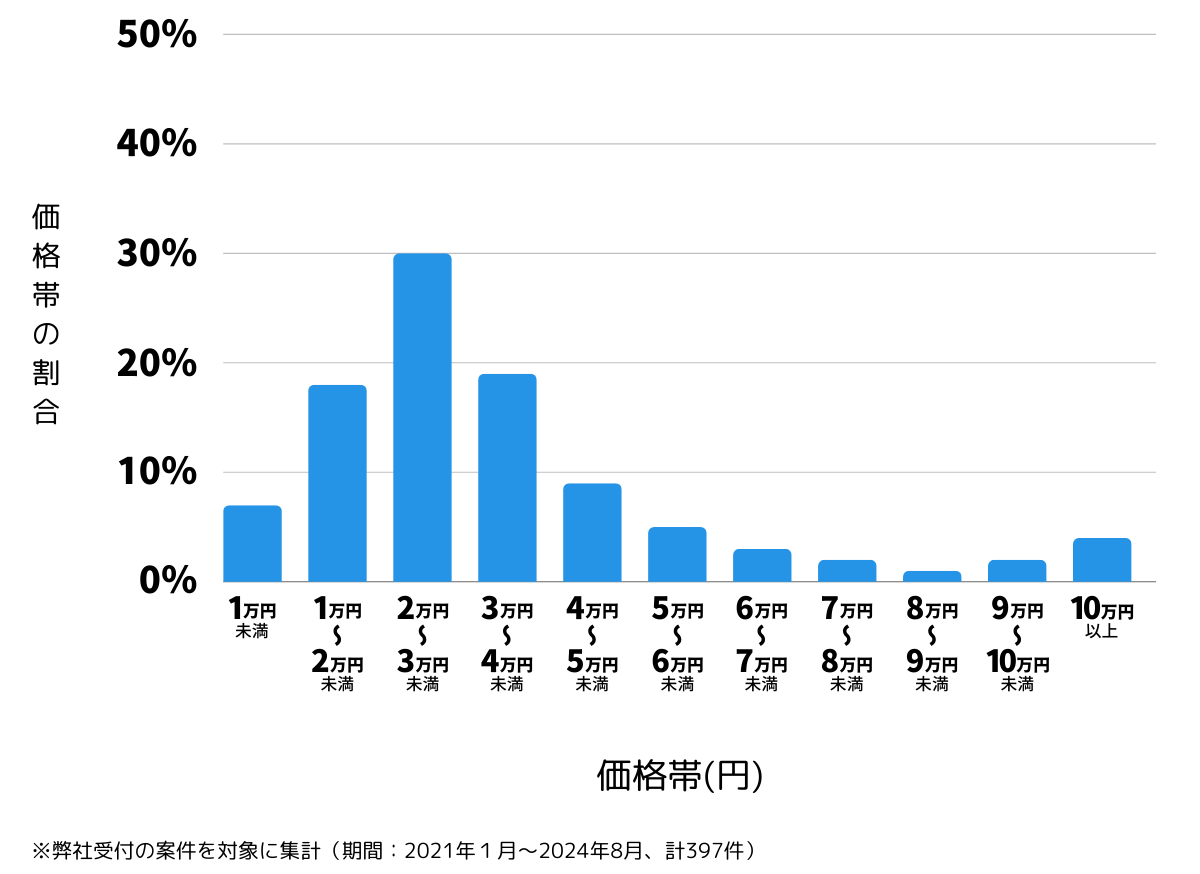 広島県東広島市の鍵開け・鍵交換の費用相場