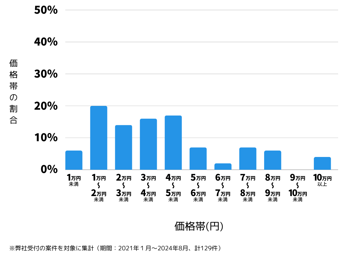 広島県三原市の鍵開け・鍵交換の費用相場