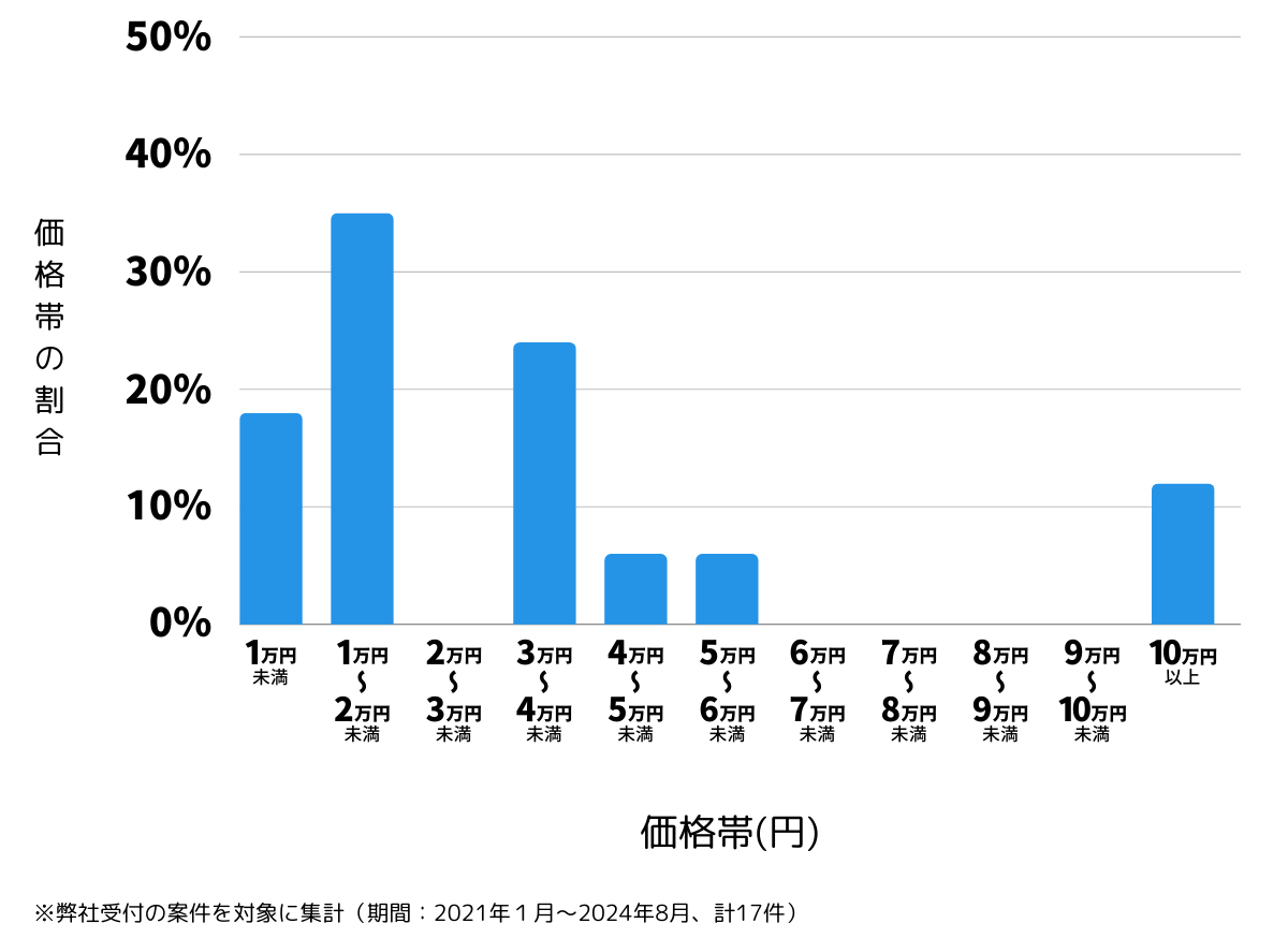 広島県世羅郡の鍵開け・鍵交換の費用相場