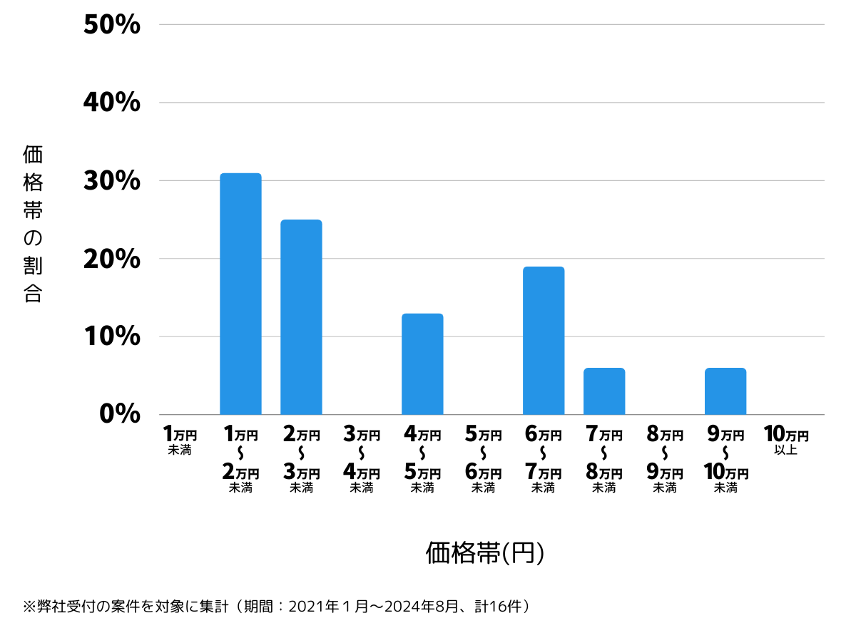 広島県庄原市の鍵開け・鍵交換の費用相場