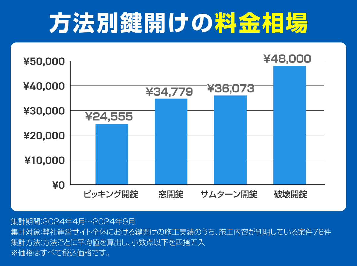 方法別鍵開けの料金相場