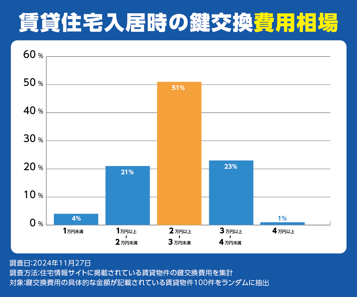 賃貸住宅入居時の鍵交換費用相場