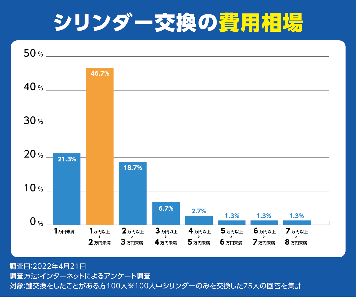シリンダー交換費用の相場