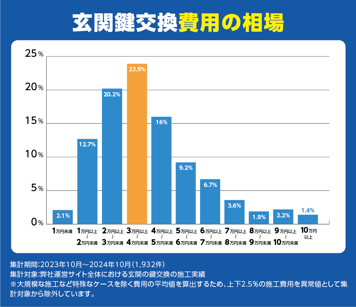 玄関鍵交換の費用相場