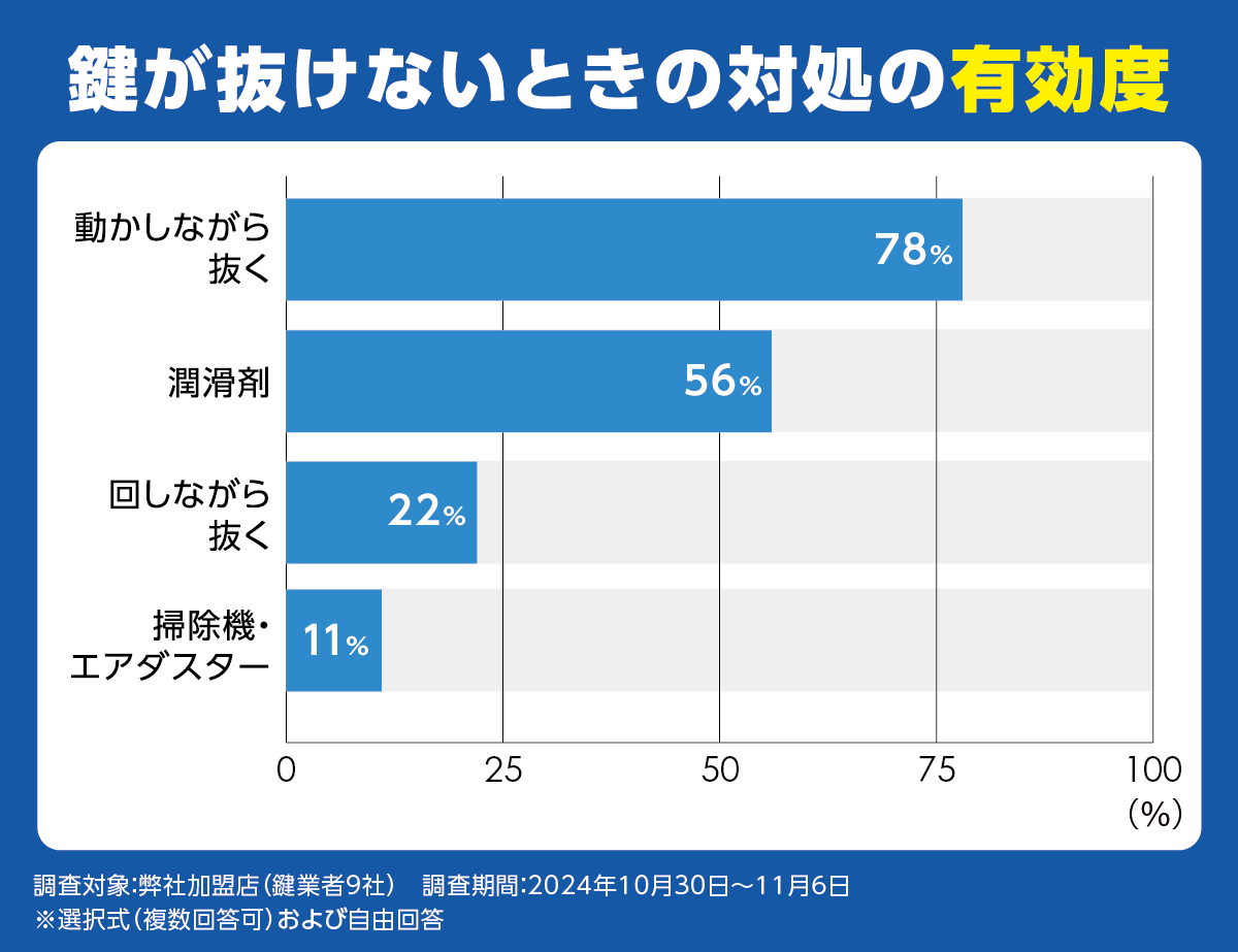 鍵が抜けないときの対処の有効度