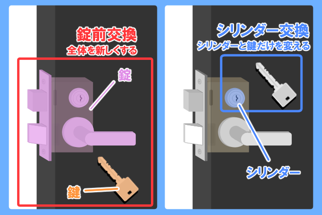 錠前交換とシリンダー交換