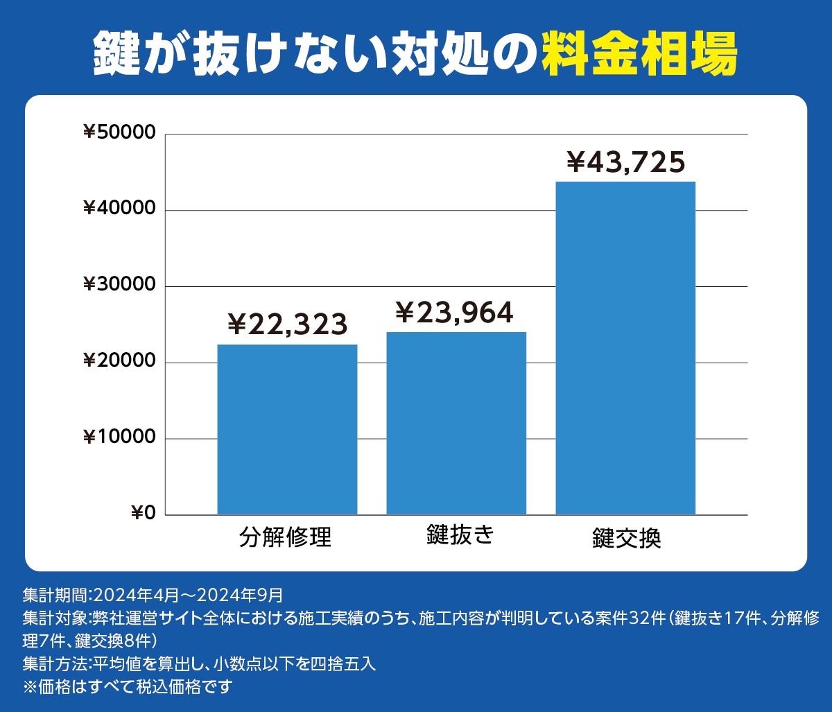 鍵が抜けないトラブル対処の料金相場