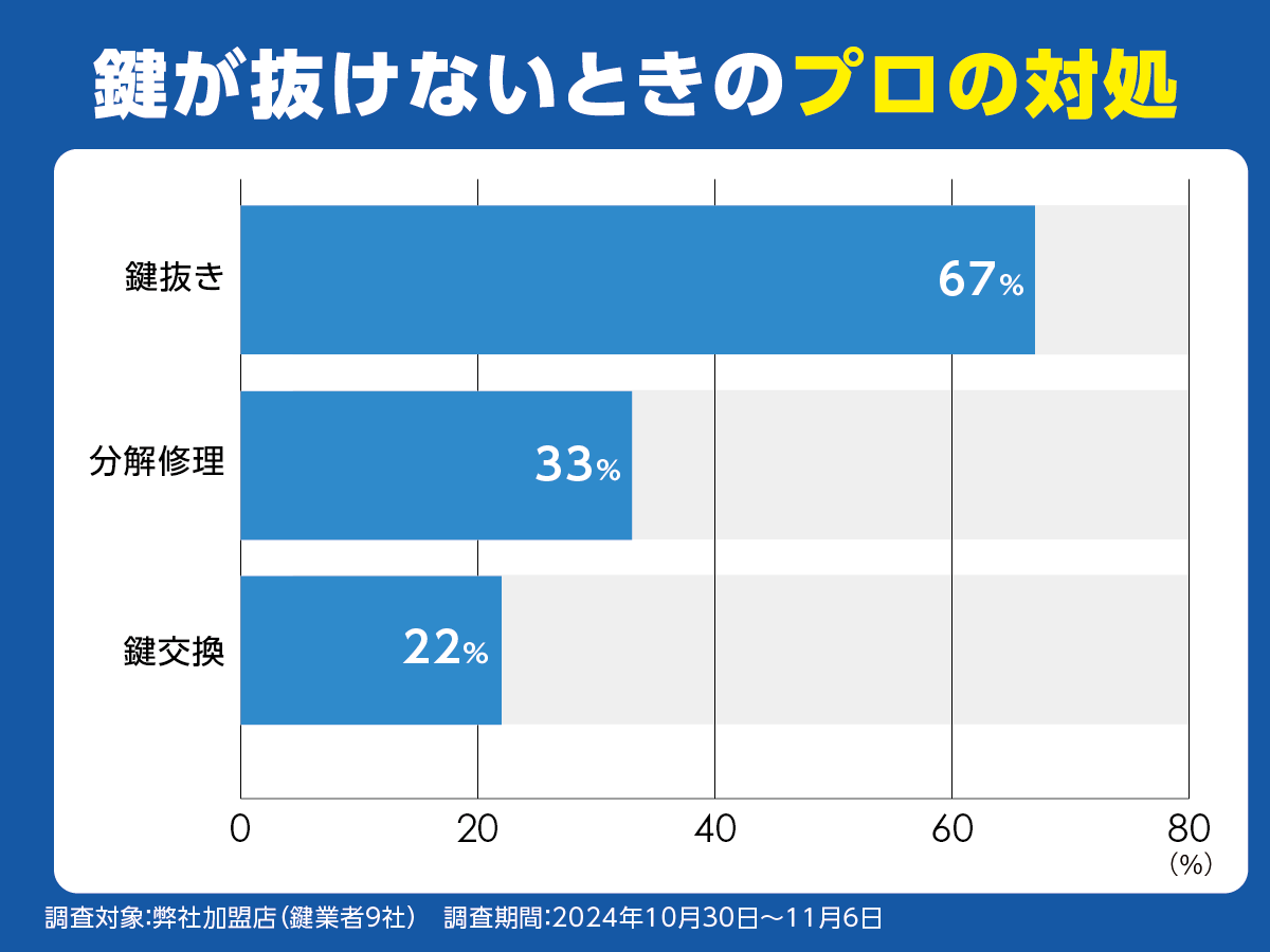 鍵が抜けないときのプロの対処