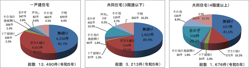 引用 空き巣の侵入手口