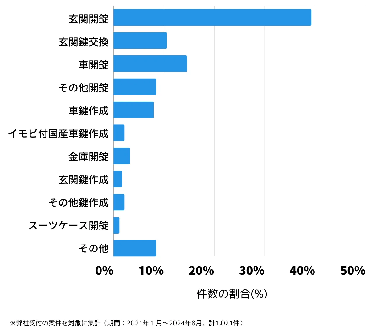 北海道札幌市東区の鍵開け・鍵交換の相談傾向