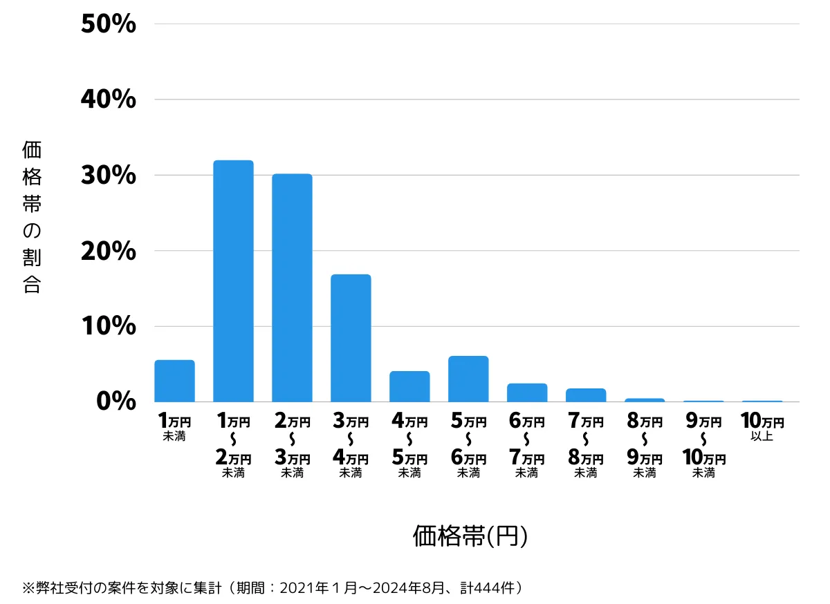 北海道札幌市東区の鍵開け・鍵交換の費用相場