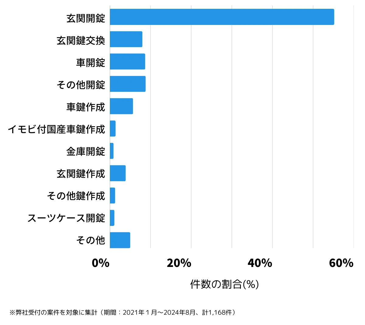 大阪府大阪市浪速区の鍵開け・鍵交換の相談傾向