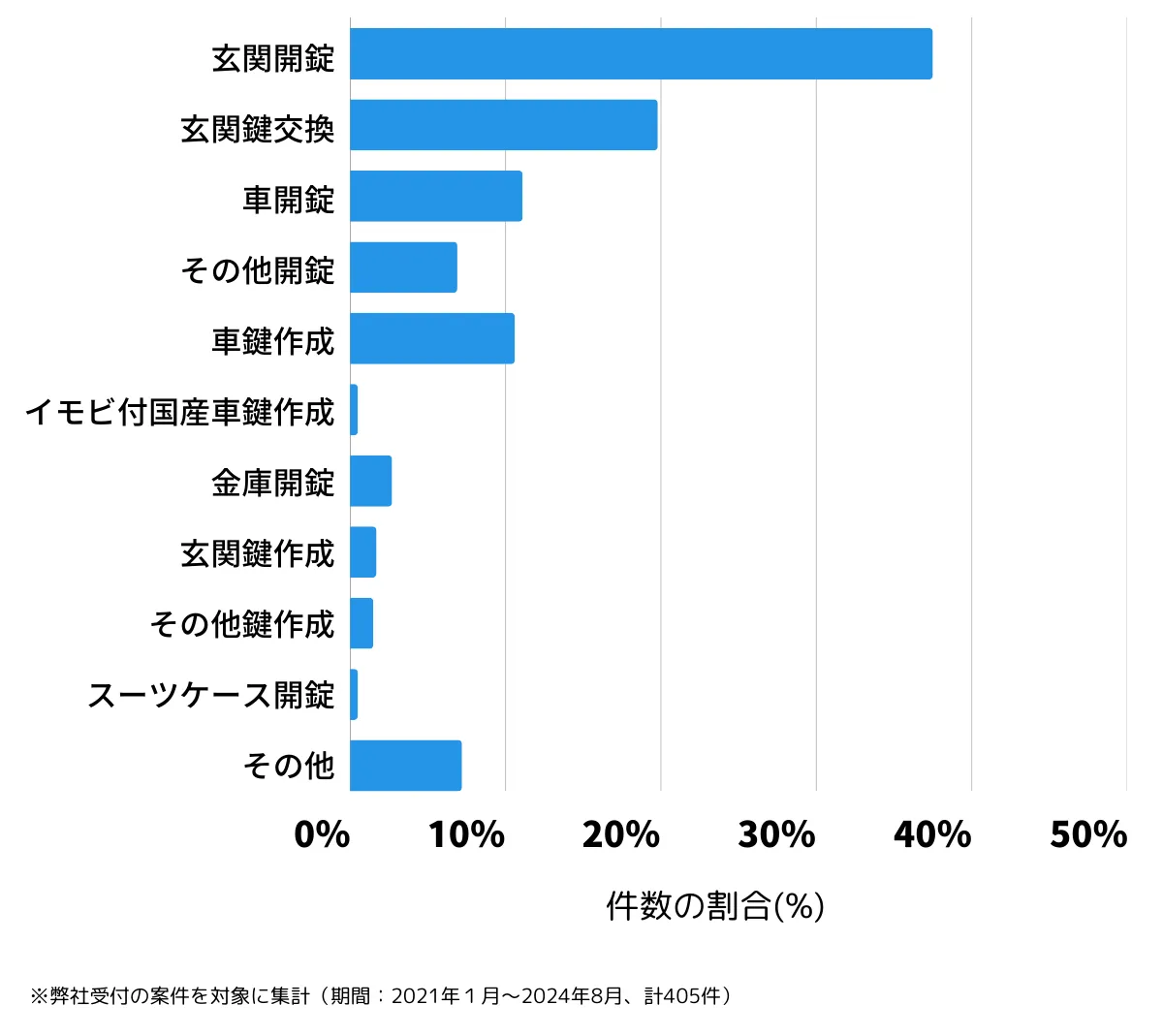 大阪府大阪市鶴見区の鍵開け・鍵交換の相談傾向
