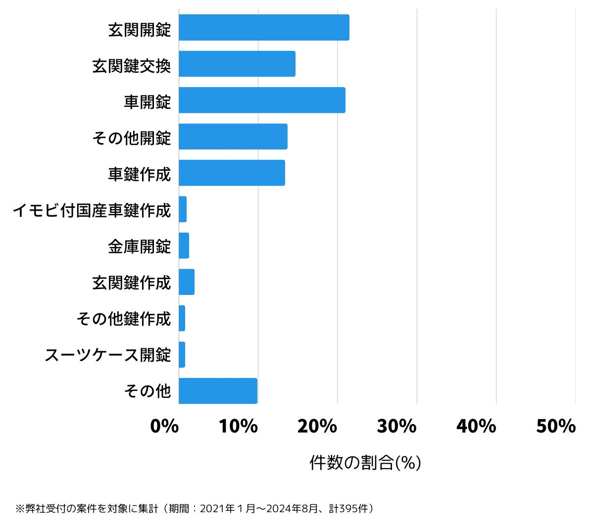大阪府堺市南区の鍵開け・鍵交換の相談傾向