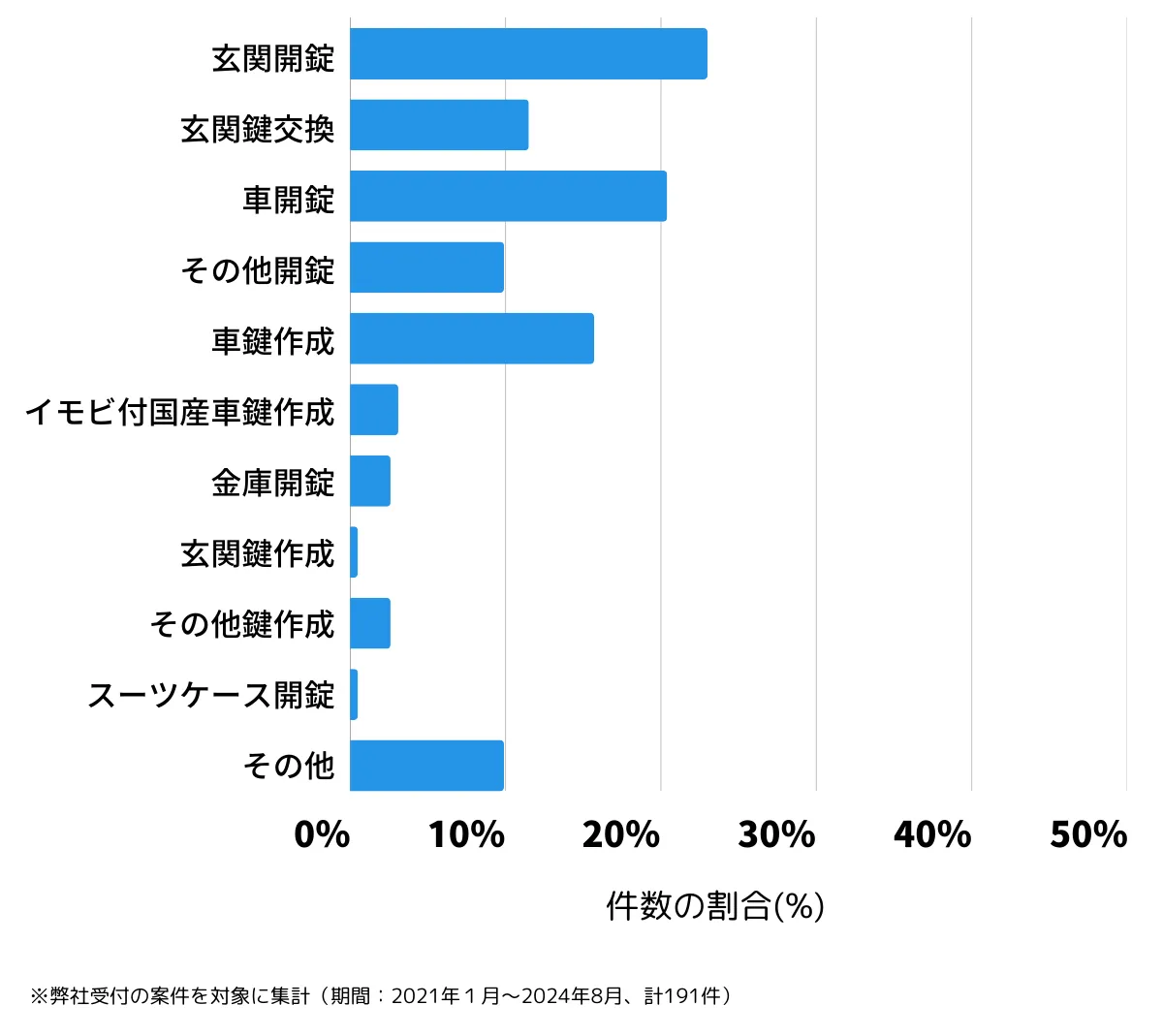 大阪府泉南市の鍵開け・鍵交換の相談傾向