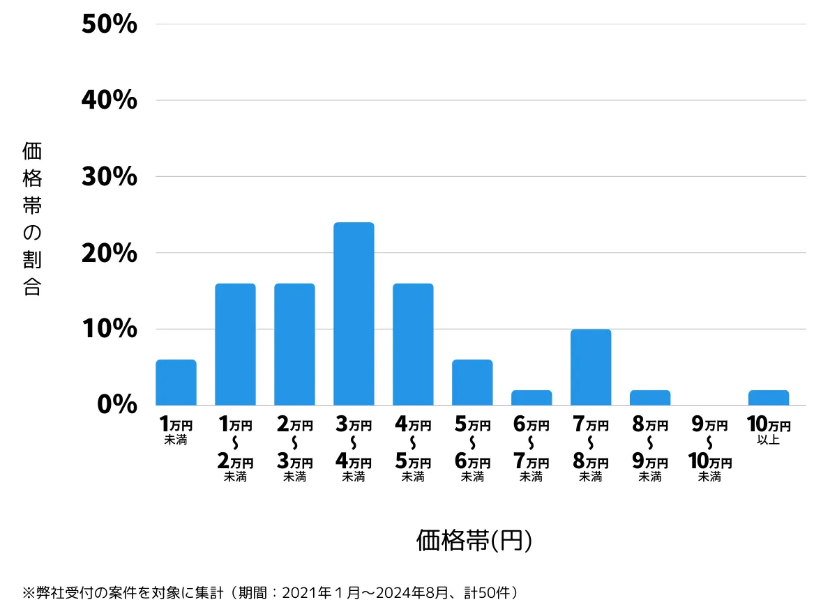 大阪府大阪市西成区の鍵開け・鍵交換の費用相場