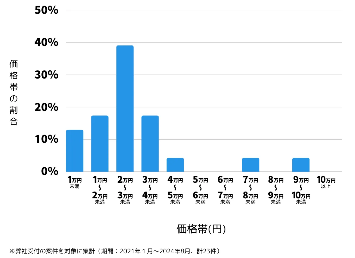 大阪府八尾市の鍵開け・鍵交換の費用相場