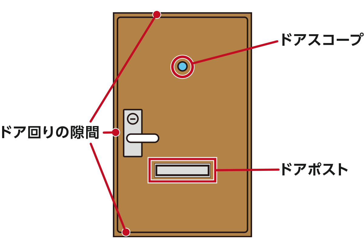サムターン回しの差し込み箇所