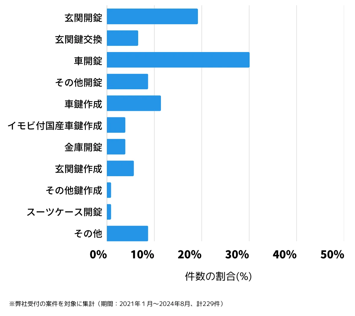 福岡県朝倉市の鍵開け・鍵交換などの相談傾向