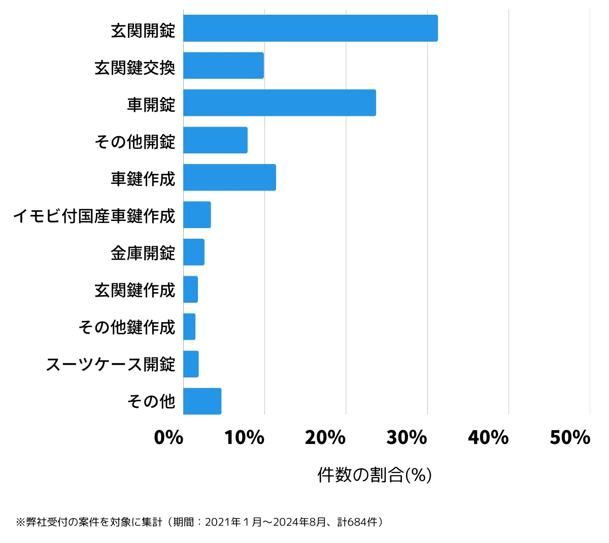 福岡県飯塚市の鍵開け・鍵交換などの相談傾向