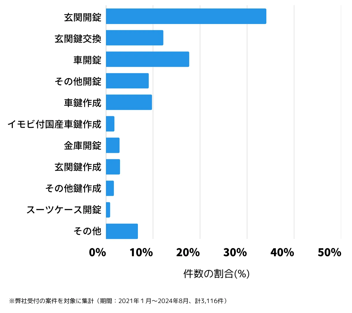 兵庫県姫路市の鍵開け・鍵交換の相談傾向