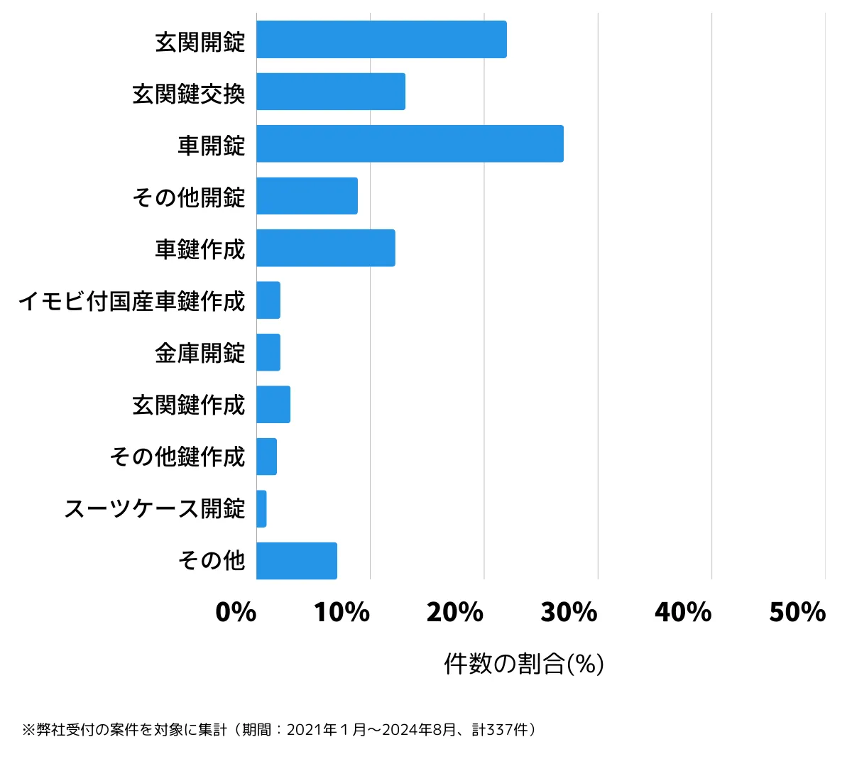 兵庫県三木市の鍵開け・鍵交換の相談傾向
