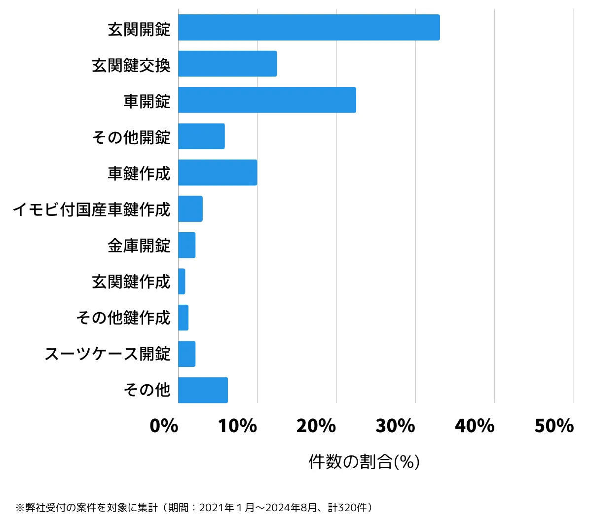 兵庫県三田市の鍵開け・鍵交換の相談傾向