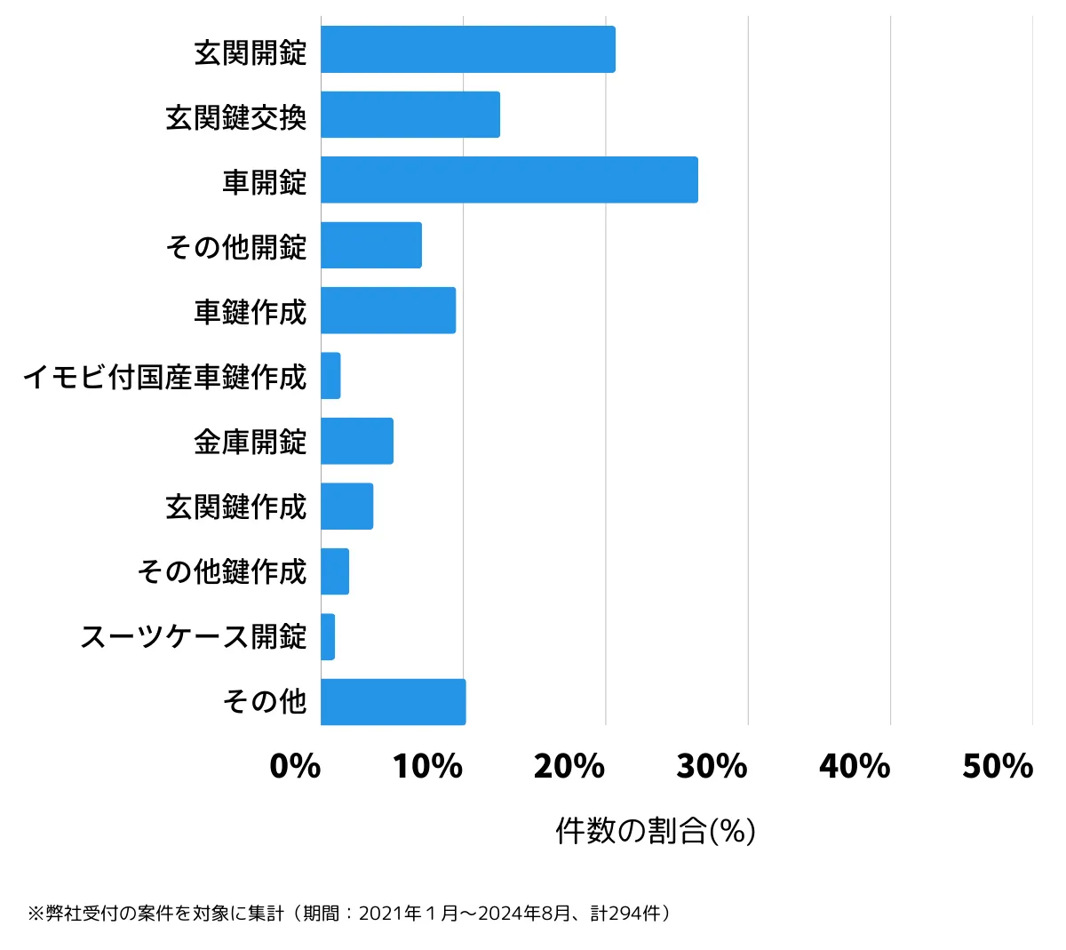 兵庫県たつの市の鍵開け・鍵交換の相談傾向