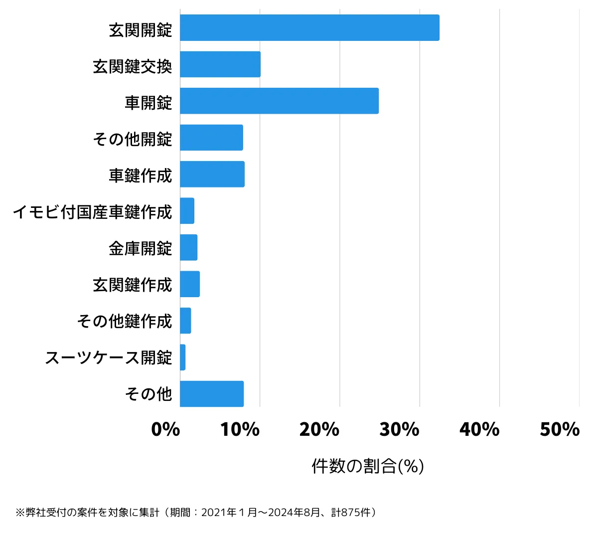 神奈川県厚木市の鍵開け・鍵交換の相談傾向