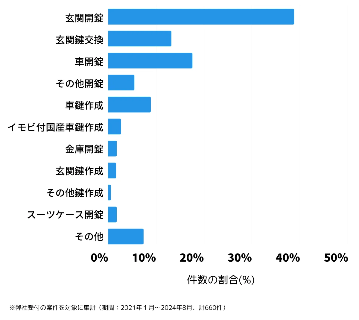神奈川県茅ヶ崎市の鍵開け・鍵交換の相談傾向