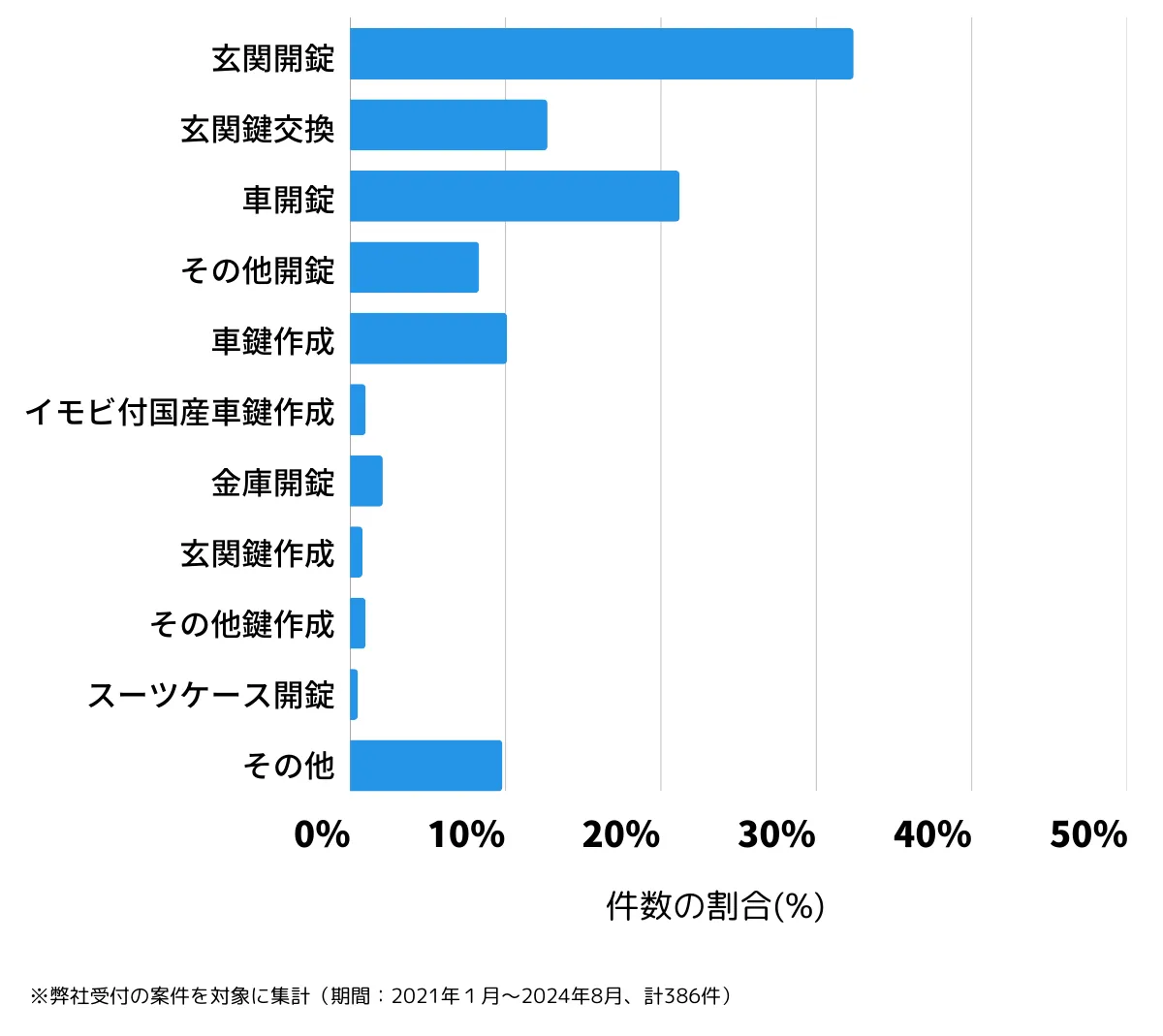 神奈川県海老名市の鍵開け・鍵交換の相談傾向