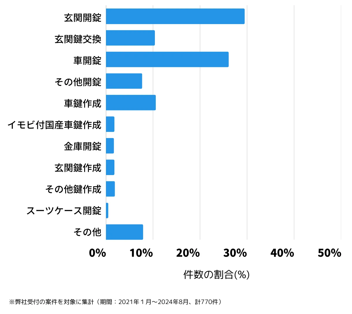 神奈川県平塚市の鍵開け・鍵交換の相談傾向