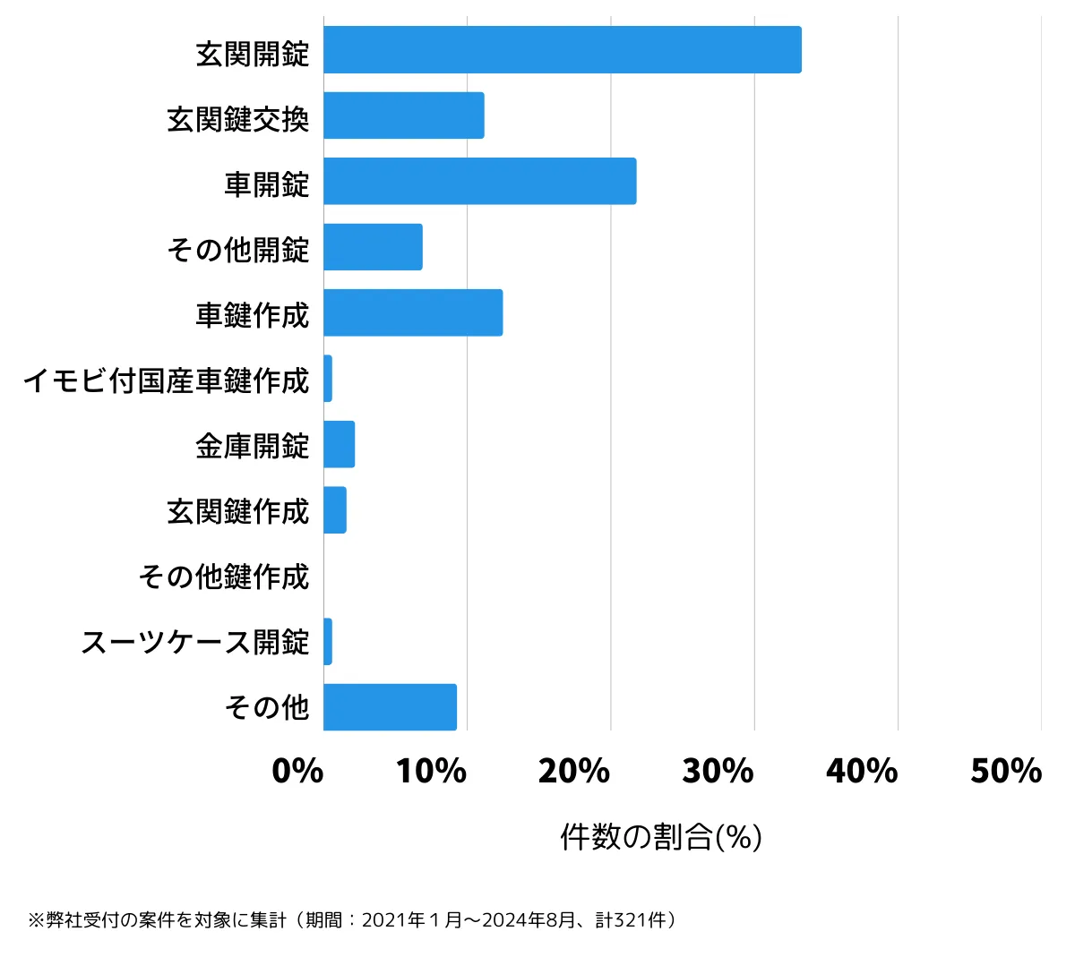 神奈川県伊勢原市の鍵開け・鍵交換の相談傾向