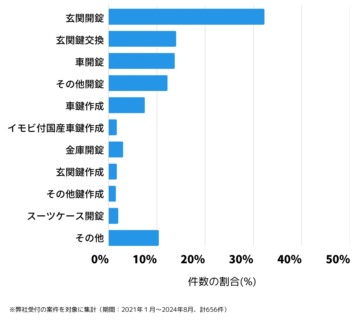 神奈川県鎌倉市の鍵開け・鍵交換の相談傾向