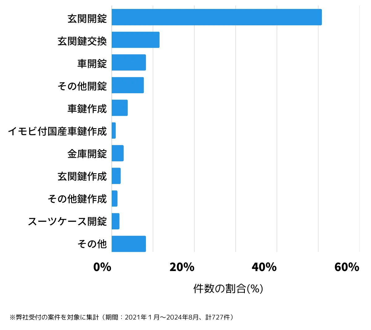 神奈川県川崎市中原区の鍵開け・鍵交換の相談傾向