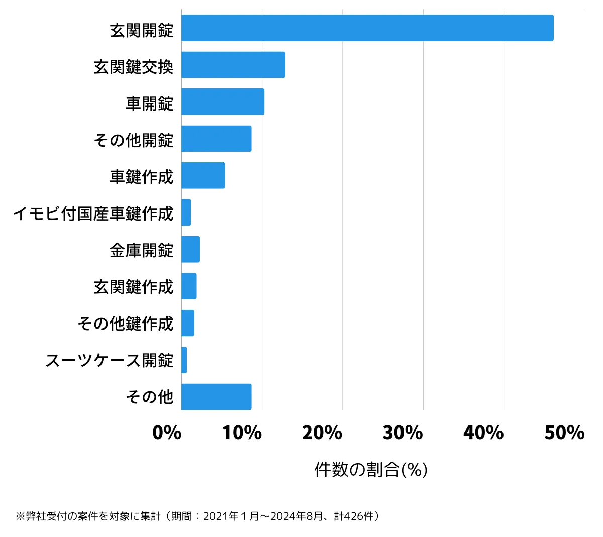 神奈川県川崎市幸区の鍵開け・鍵交換の相談傾向