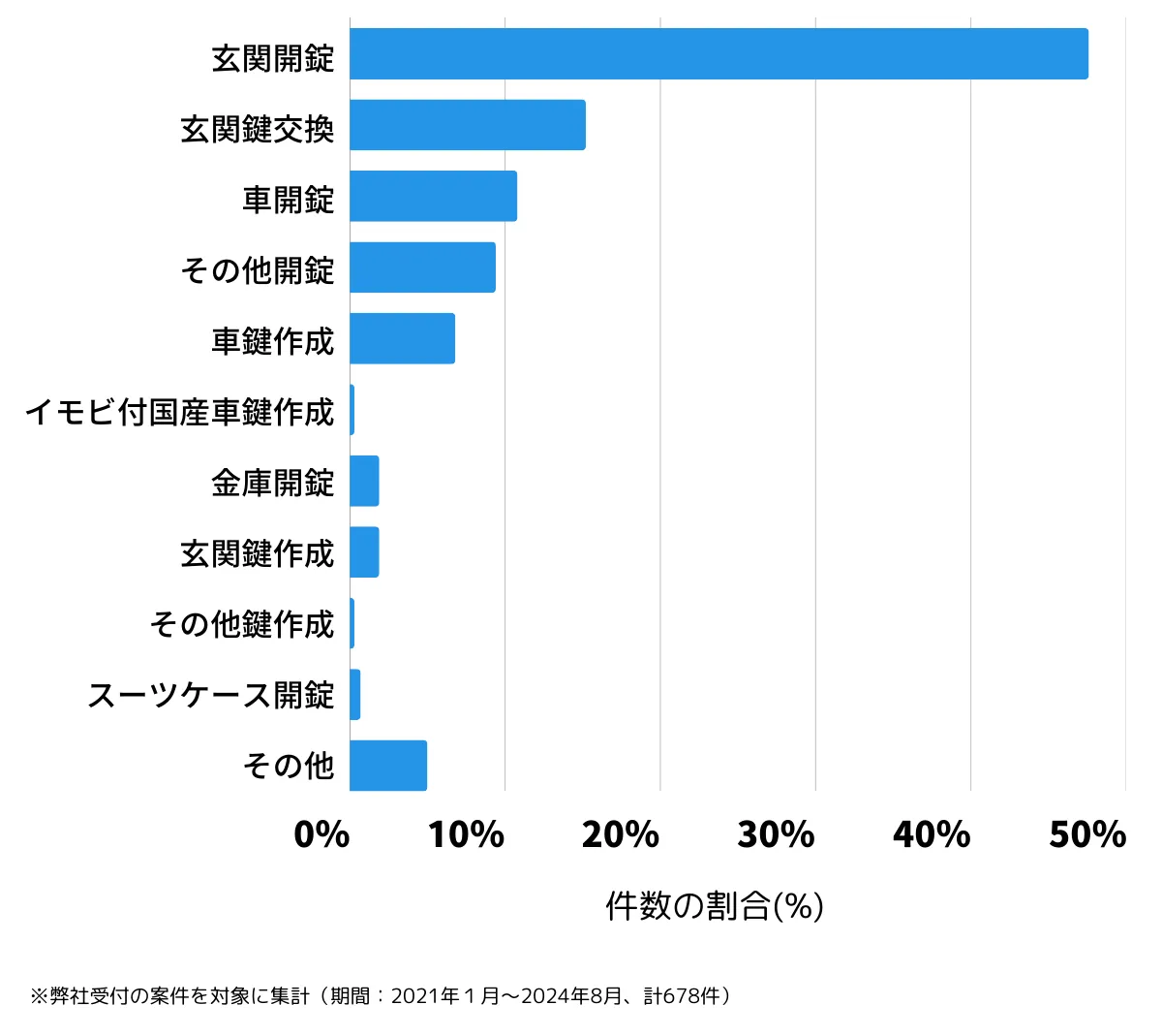 神奈川県川崎市多摩区の鍵開け・鍵交換の相談傾向