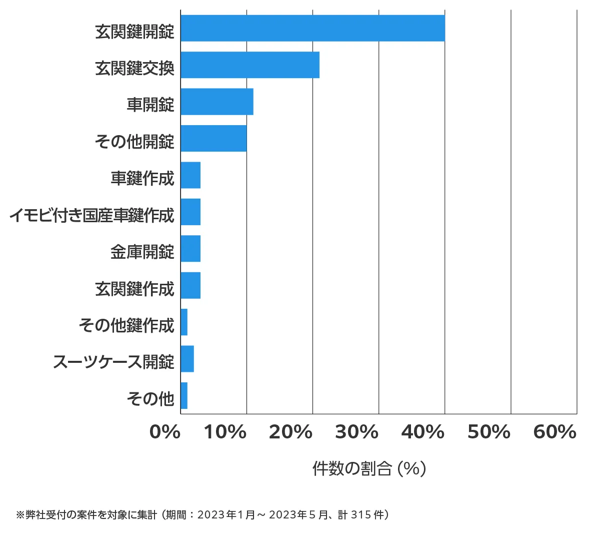 神奈川県川崎市の鍵開け・鍵交換の相談傾向