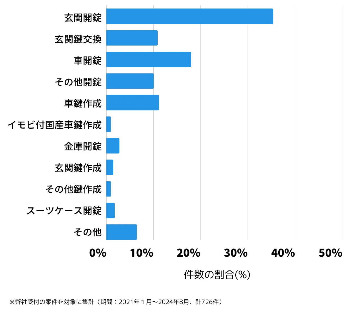 神奈川県小田原市の鍵開け・鍵交換の相談傾向