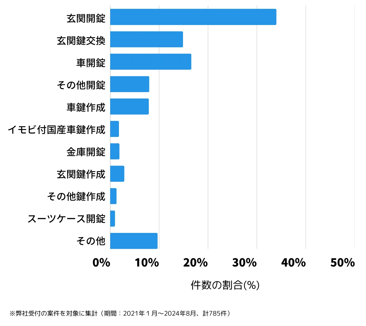 神奈川県大和市の鍵開け・鍵交換の相談傾向