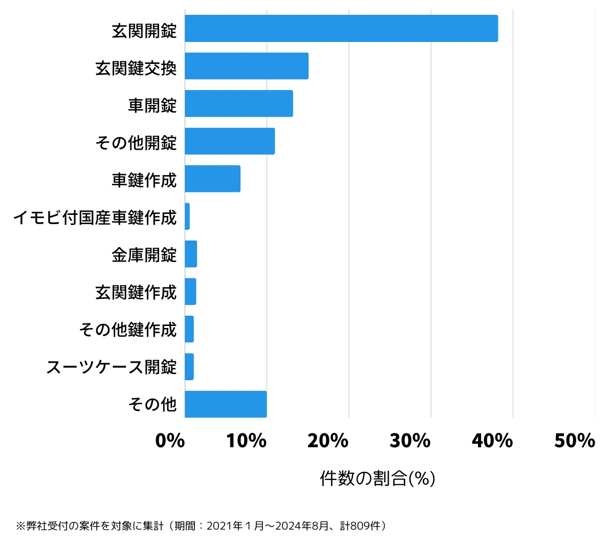 神奈川県横浜市青葉区の鍵開け・鍵交換の相談傾向