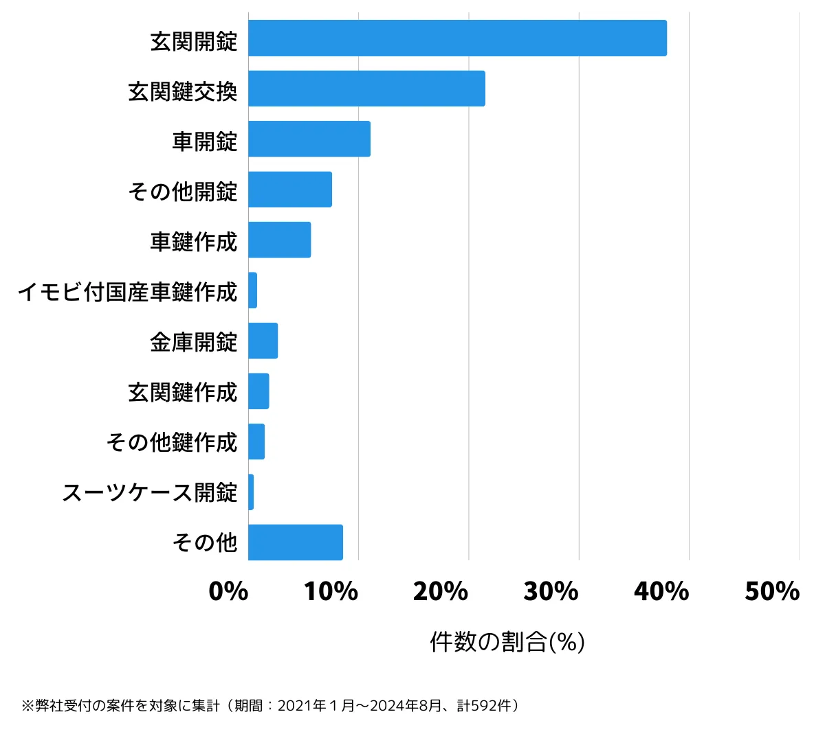 神奈川県横浜市磯子区の鍵開け・鍵交換の相談傾向