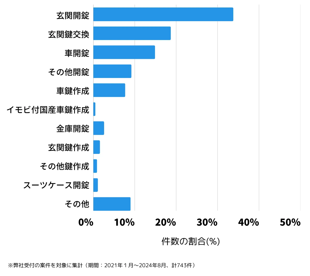 神奈川県横浜市金沢区の鍵開け・鍵交換の相談傾向