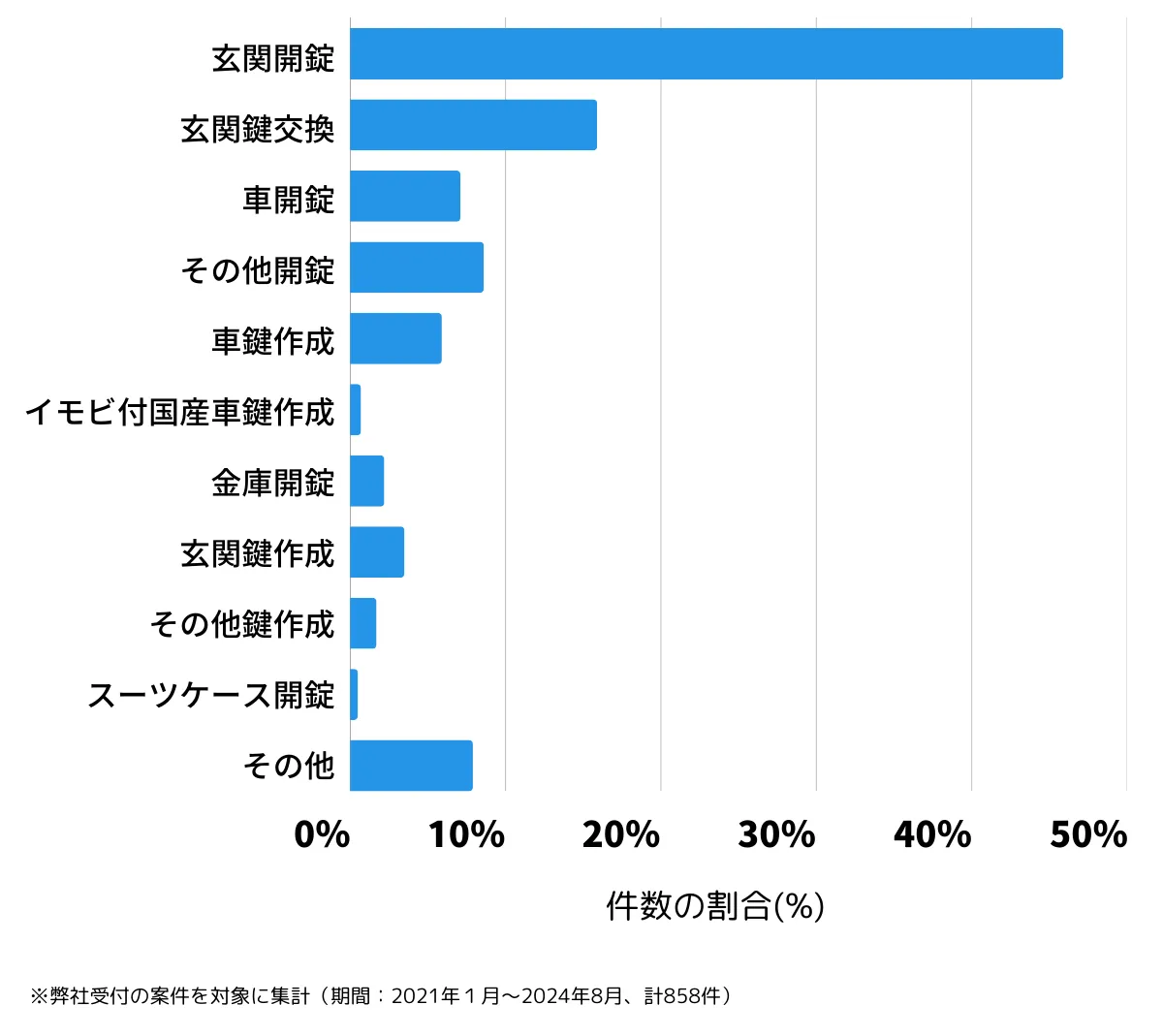 神奈川県横浜市南区の鍵開け・鍵交換の相談傾向